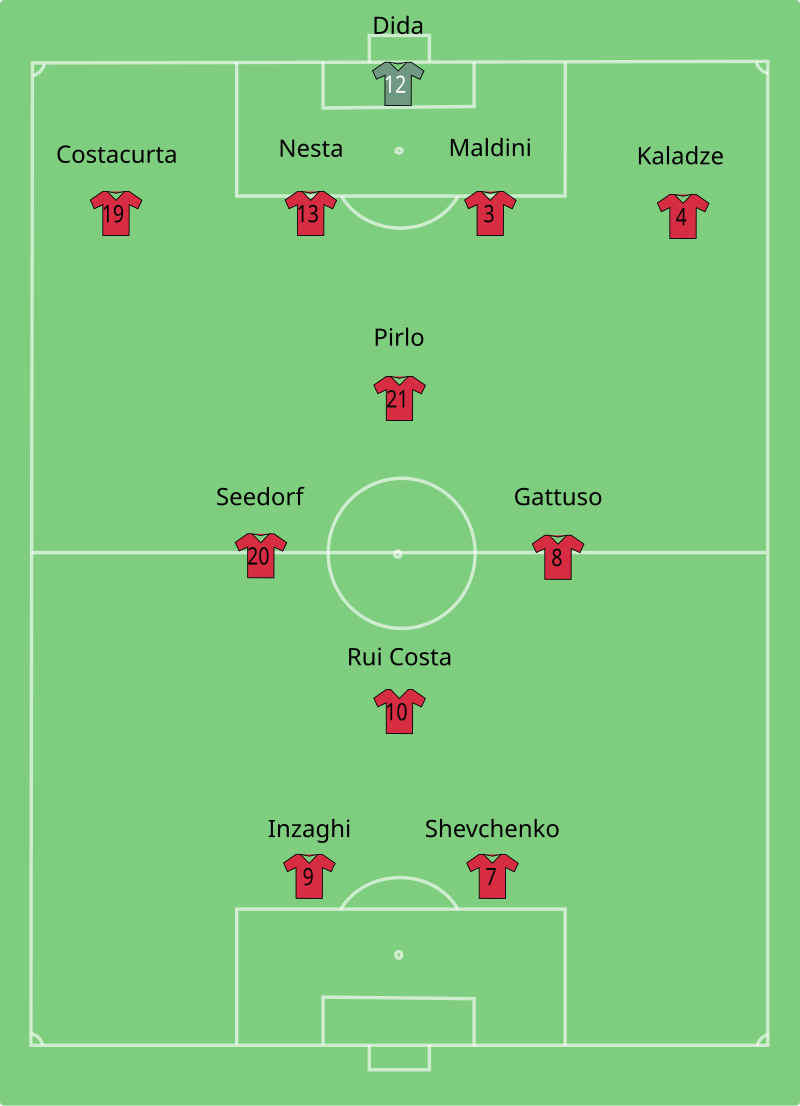 milan 2002 squad