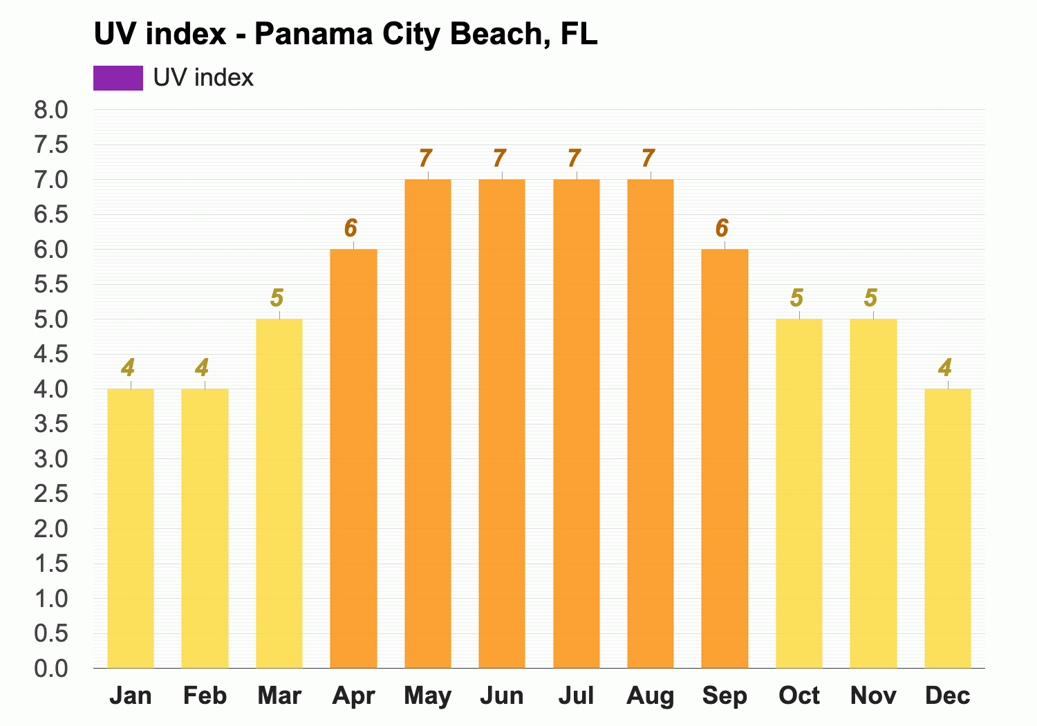 uv index panama city beach fl