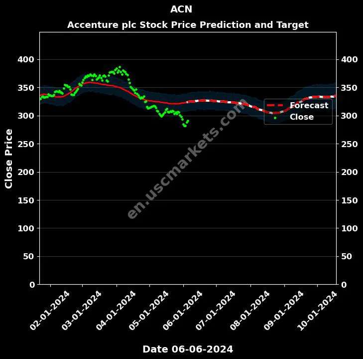 acn stock