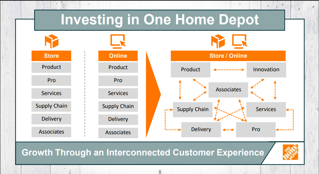 home depot investor relations