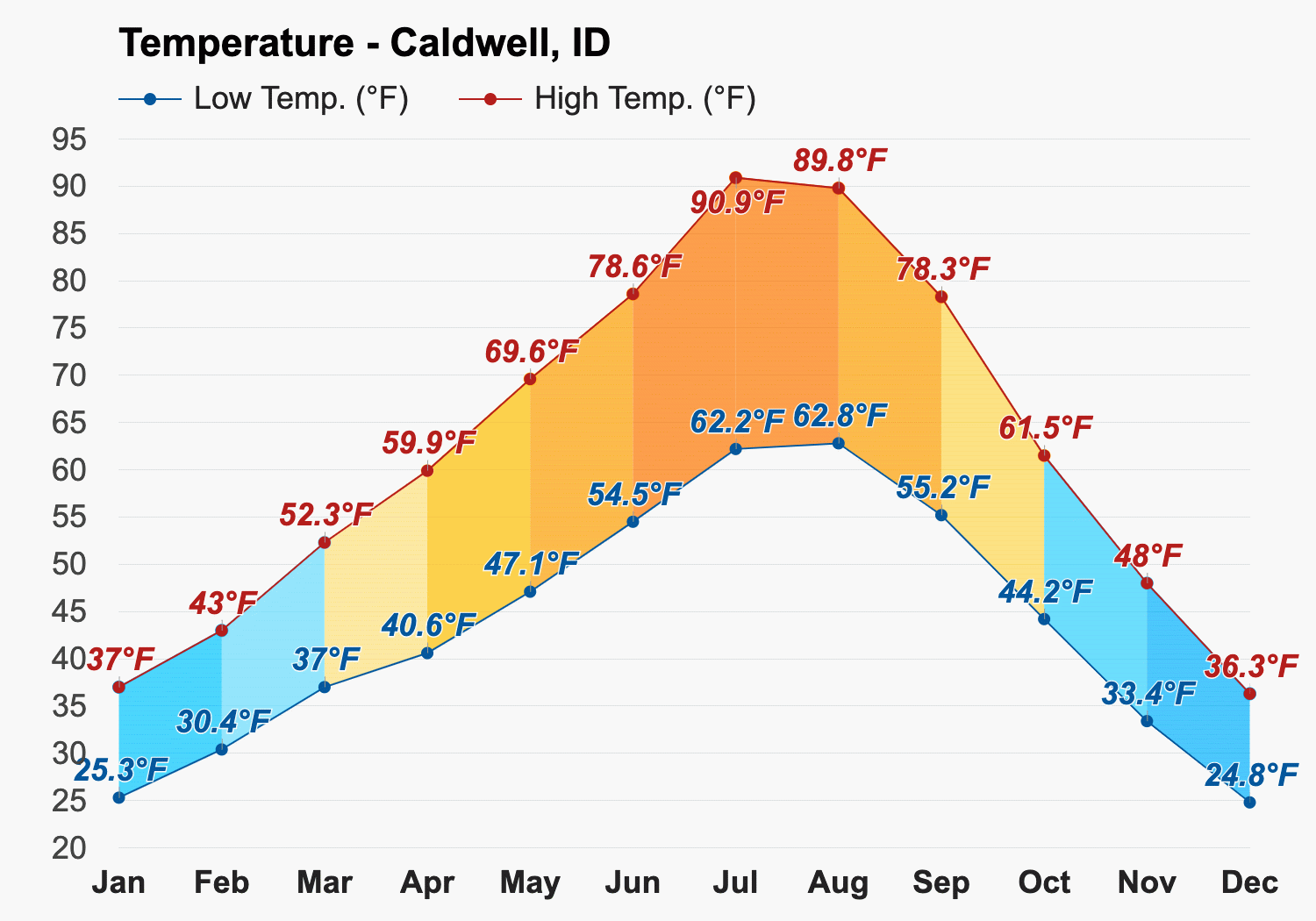 forecast caldwell idaho