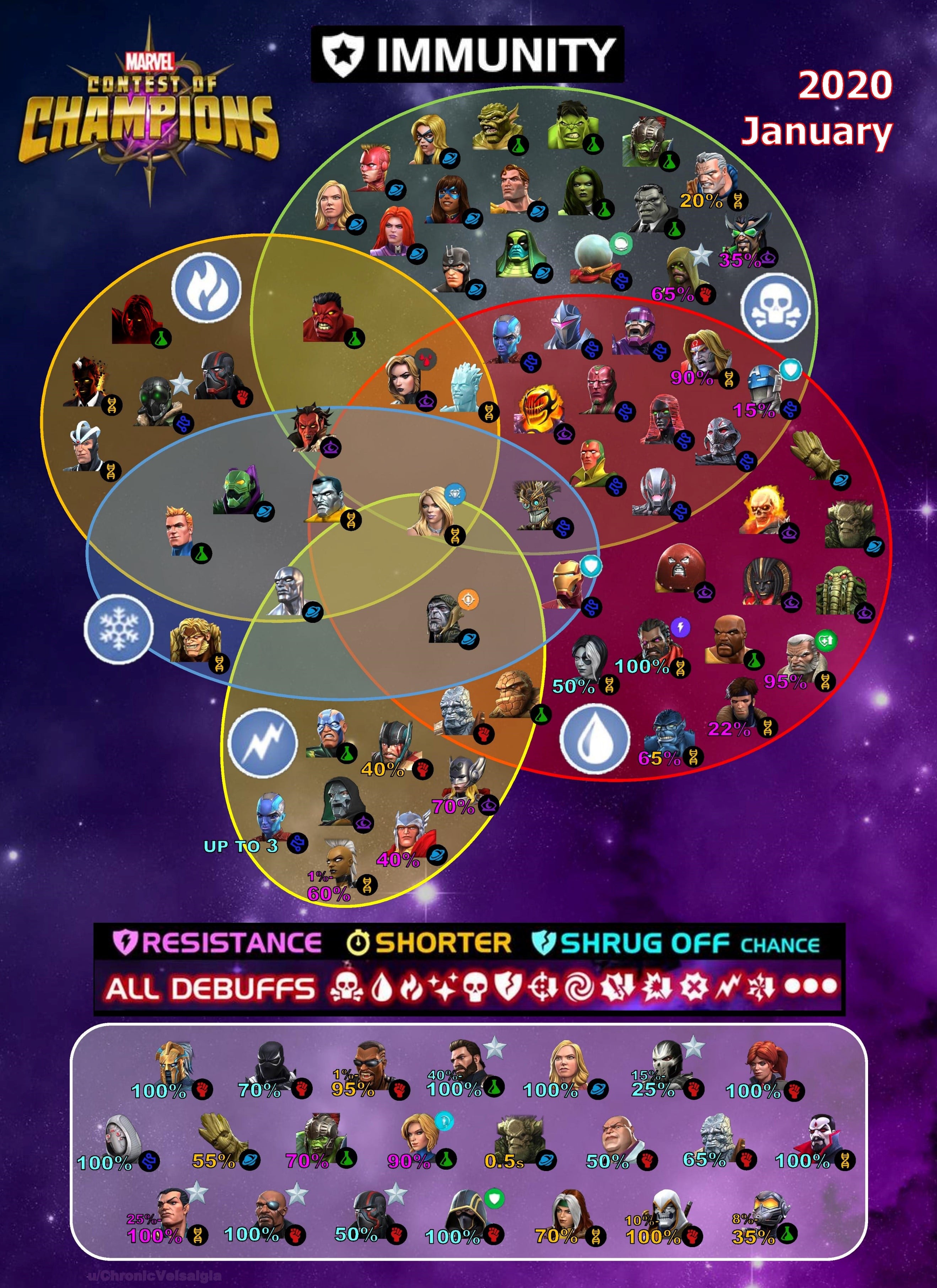 mcoc immunity chart