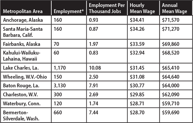 welder annual salary