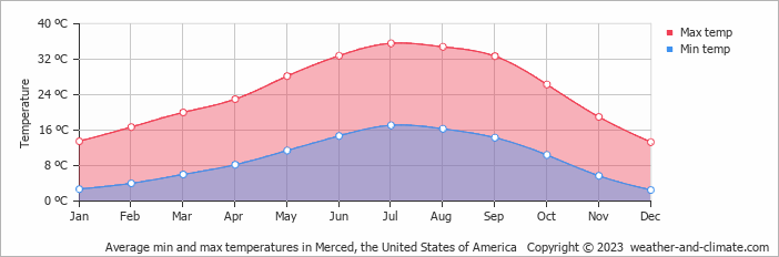 merced weather 20 day forecast