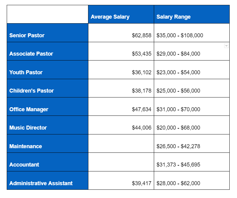 how much does a pastor earn