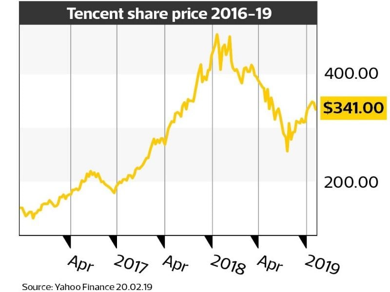 tencent share price