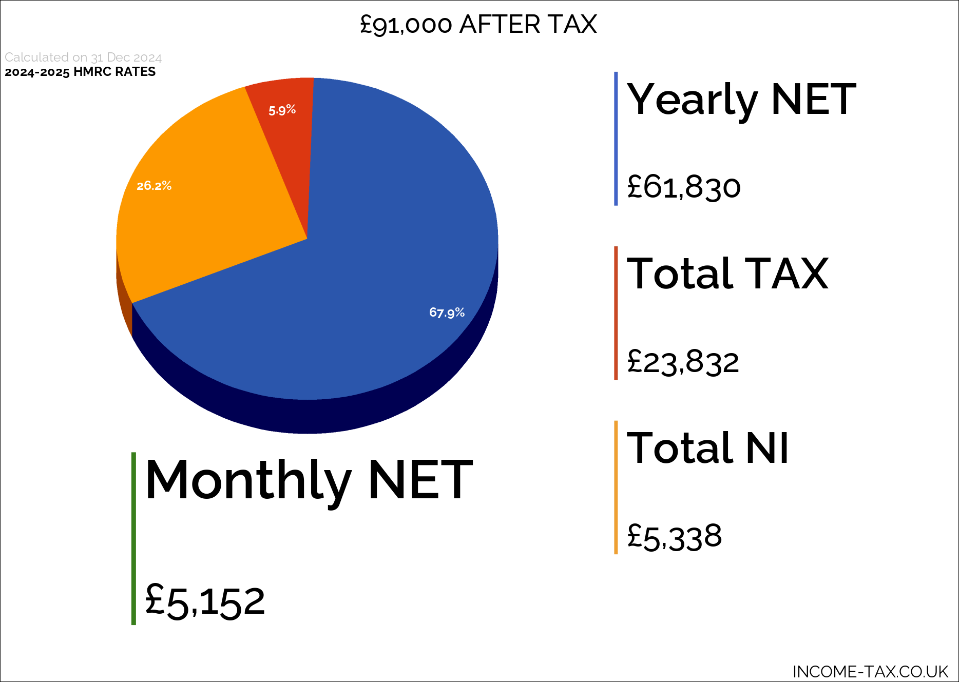 91000 after tax