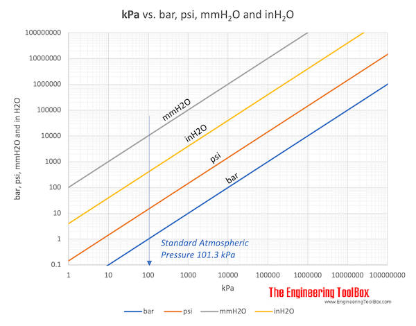 convert psi to bars chart