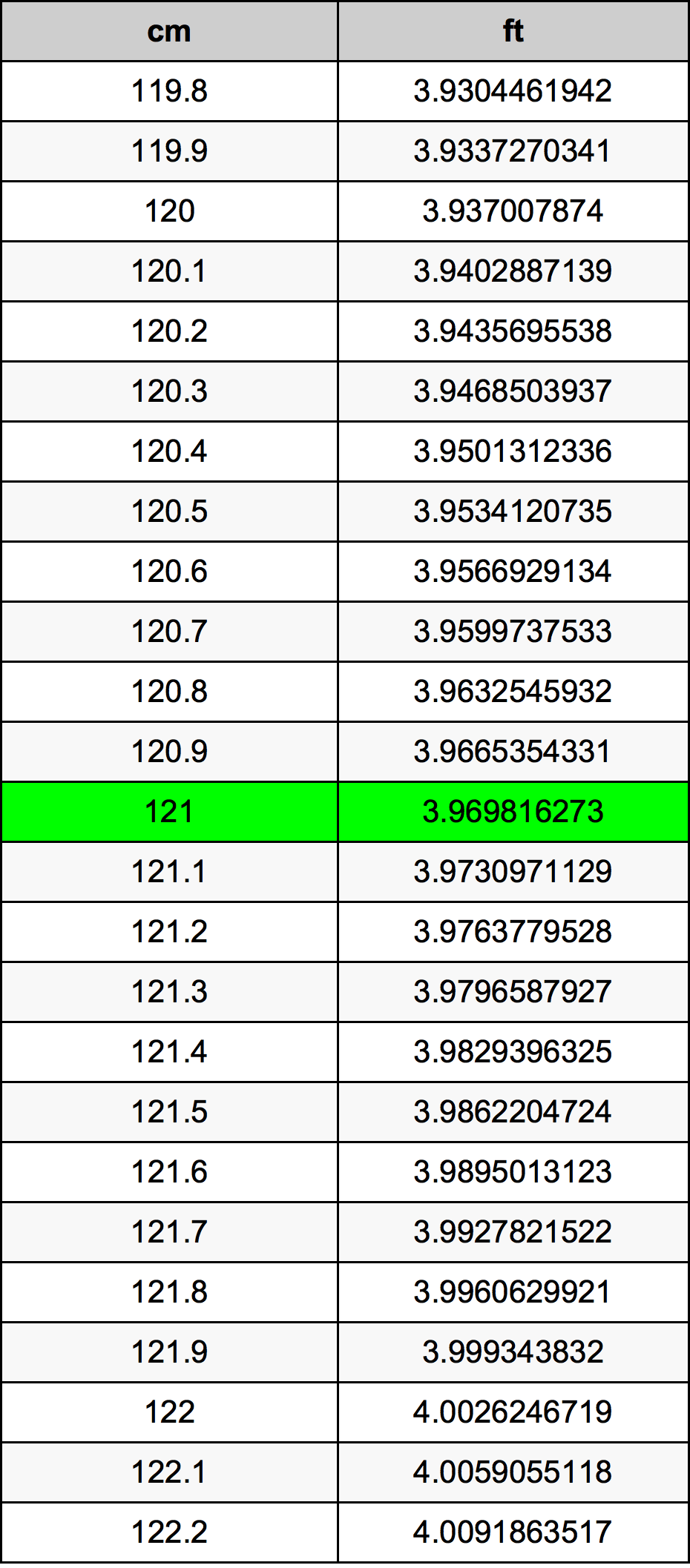 121cm in feet