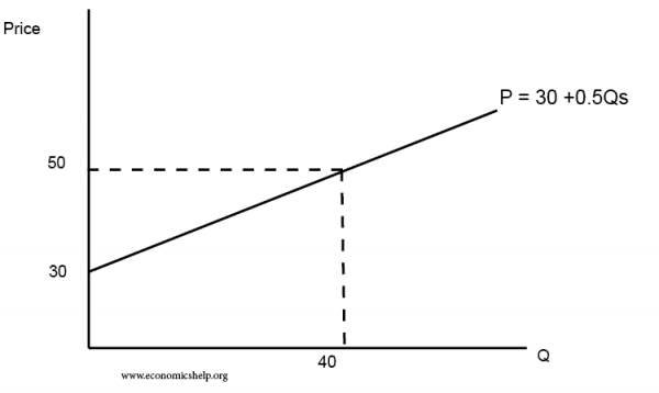 supply curve calculator