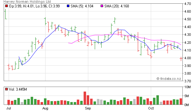 hvn share price asx today