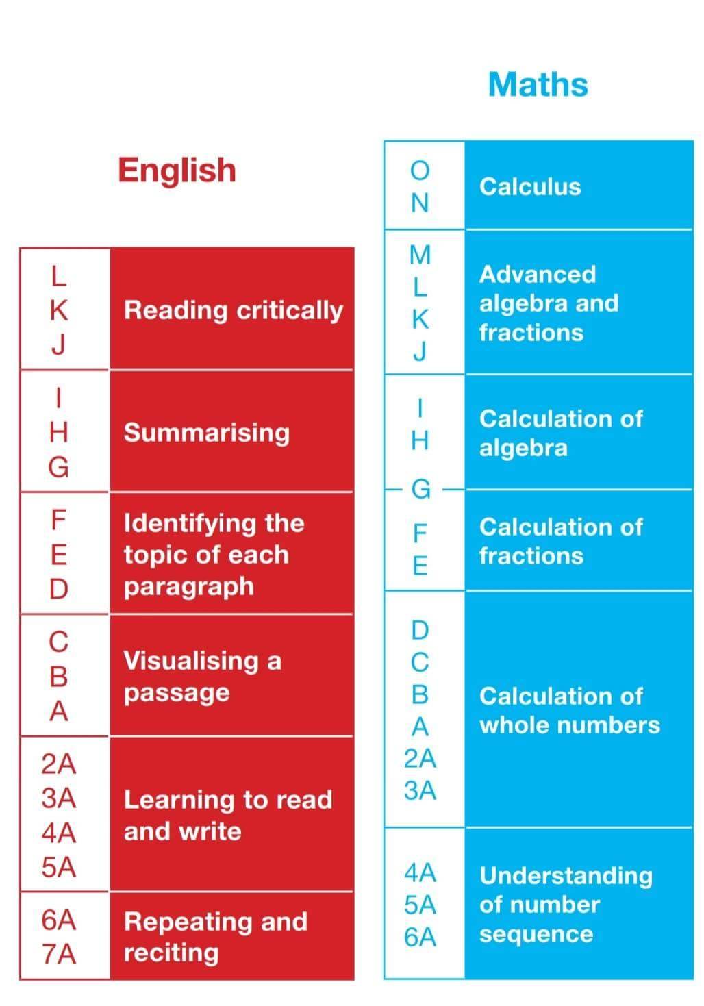 kumon english levels