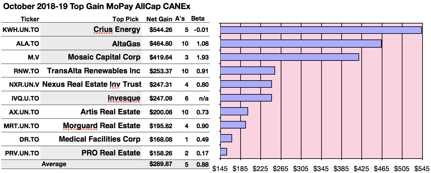 monthly dividends canada