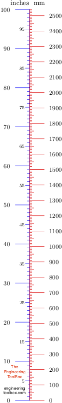 0.5 inch into mm