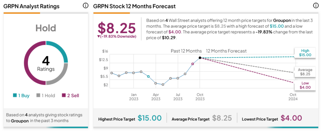 groupon stock news