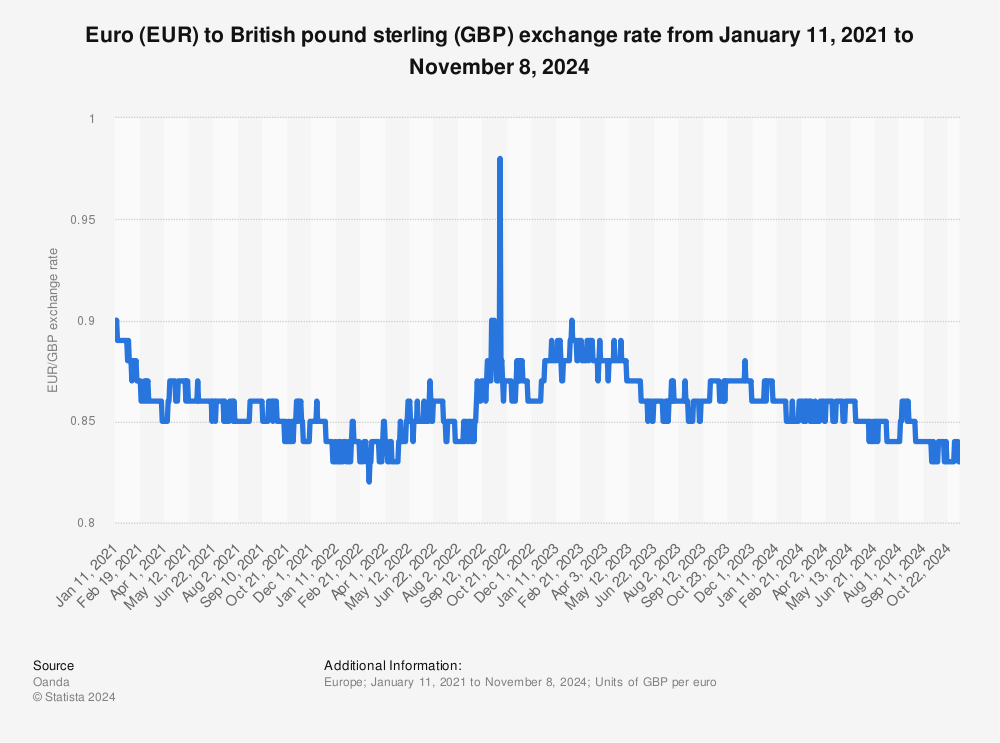 124 euro to gbp