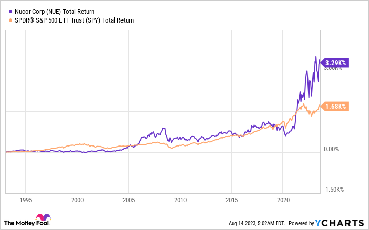 nucor stock