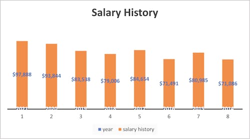 national lab salary database