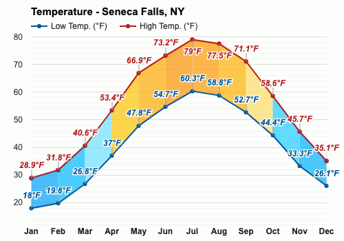 weather seneca falls new york