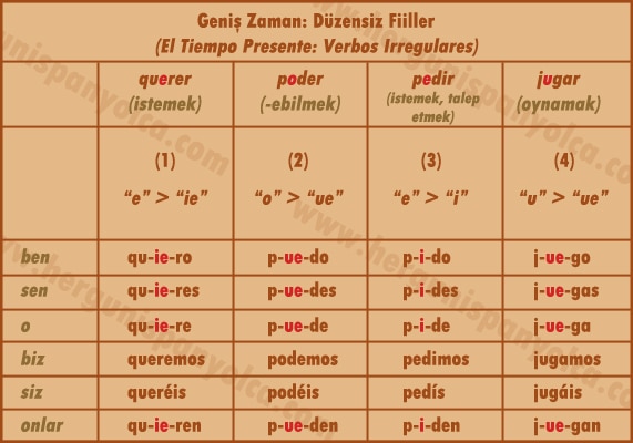 ispanyolca gitmek fiil çekimi