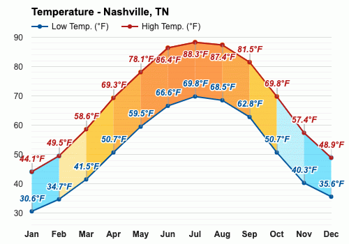 average temperature in nashville in october