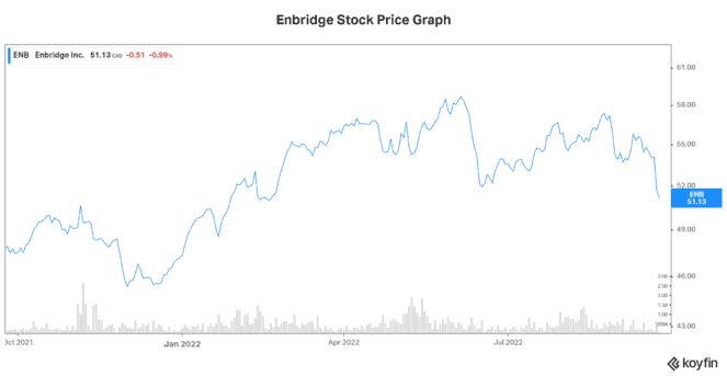 enb stock price tsx