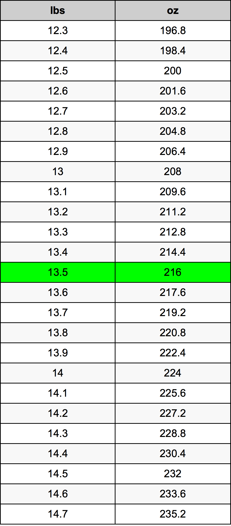 13.5 kg in lbs