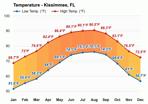 forecast kissimmee