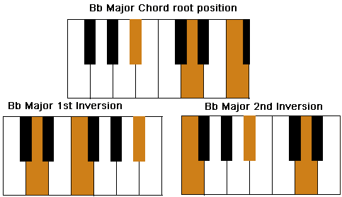 bb piano chord