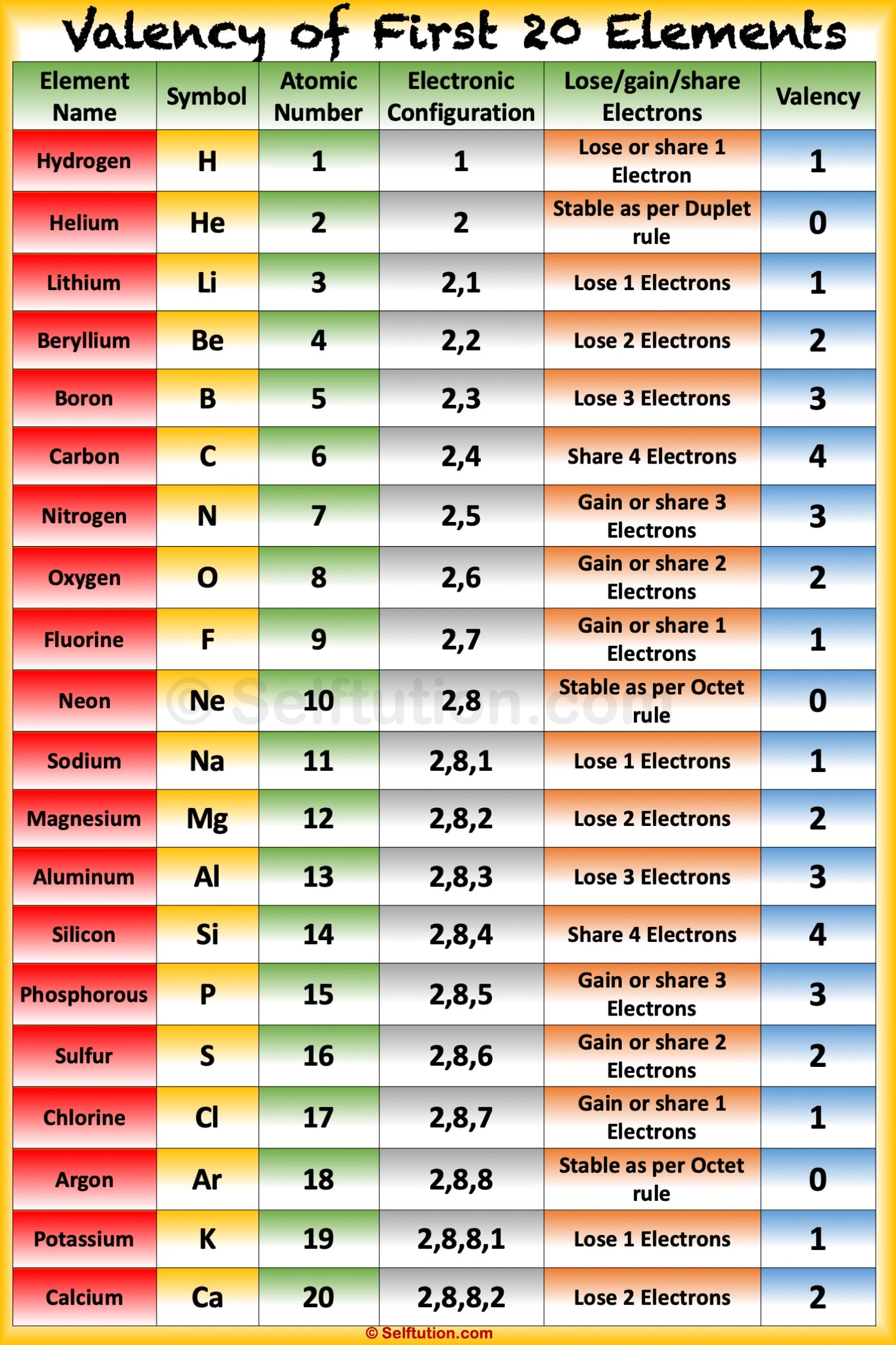 valency of atoms 1 to 20