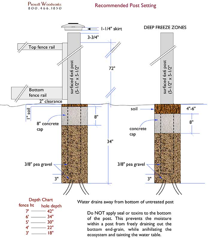 fence post depth chart