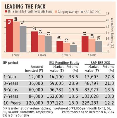 aditya birla sun life frontline equity fund growth regular plan