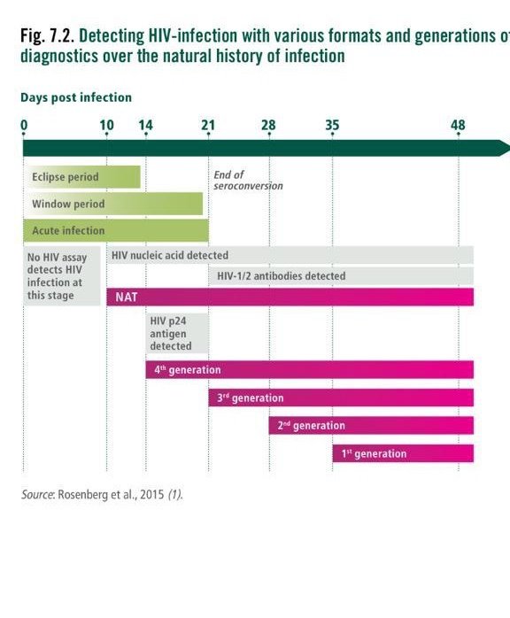 hiv test 84 days conclusive