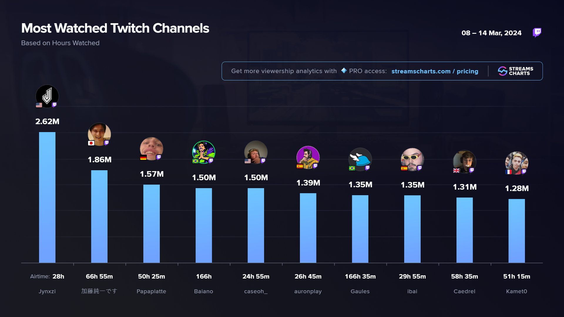 streams chart