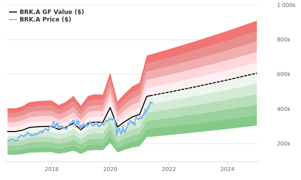 brk a yahoo finance