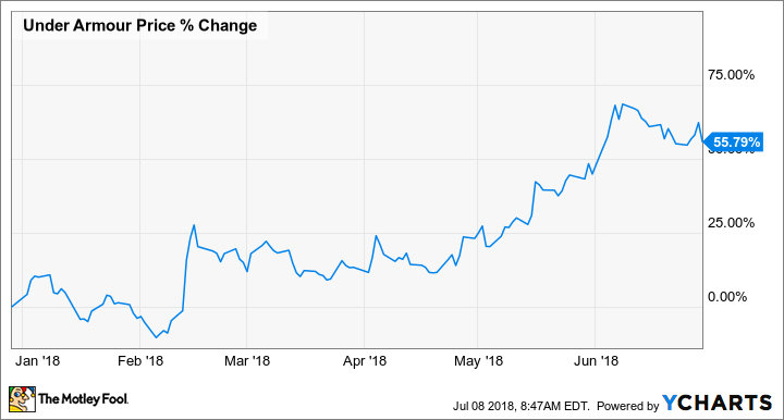 uaa stock