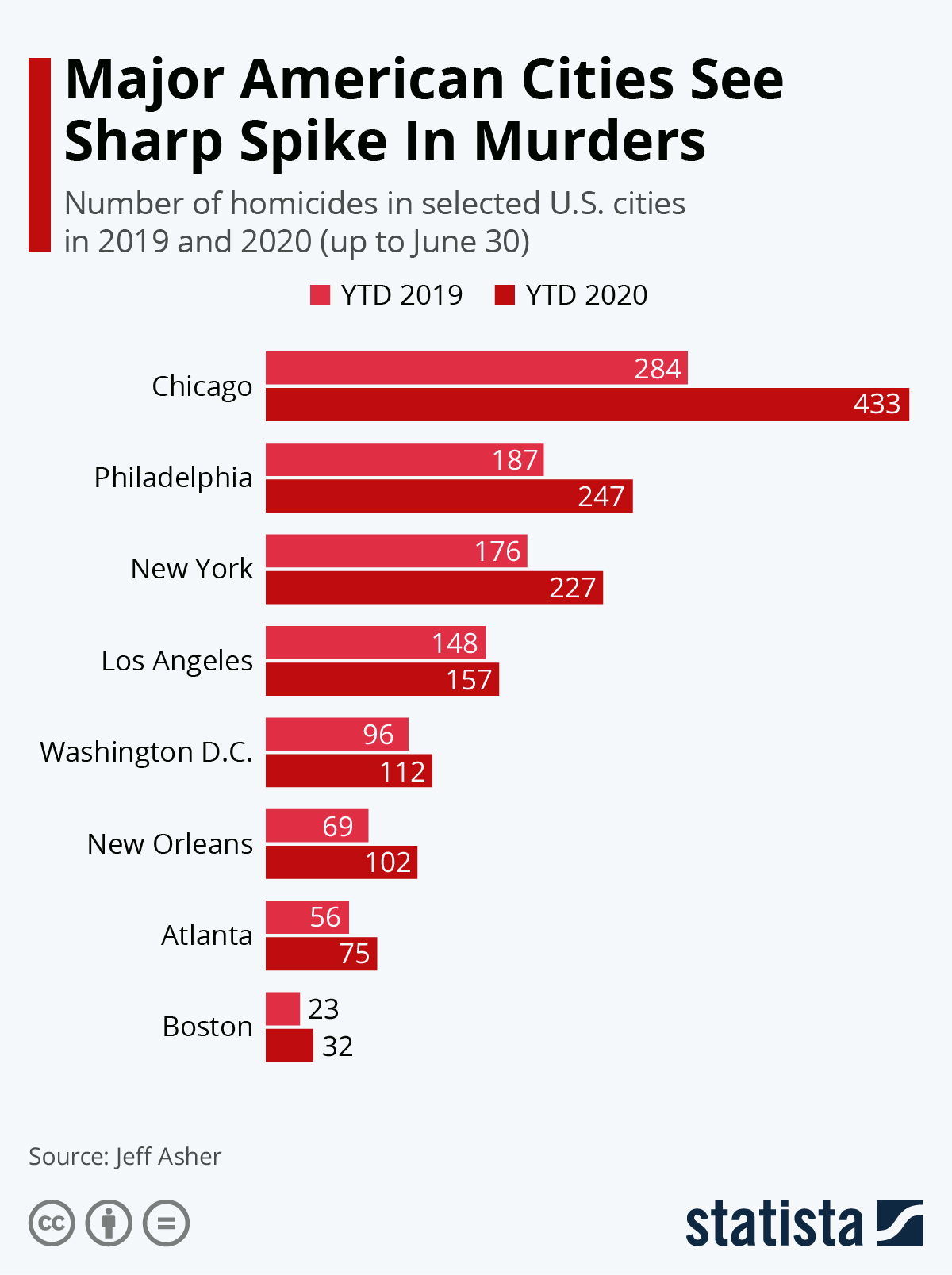 most murders by city