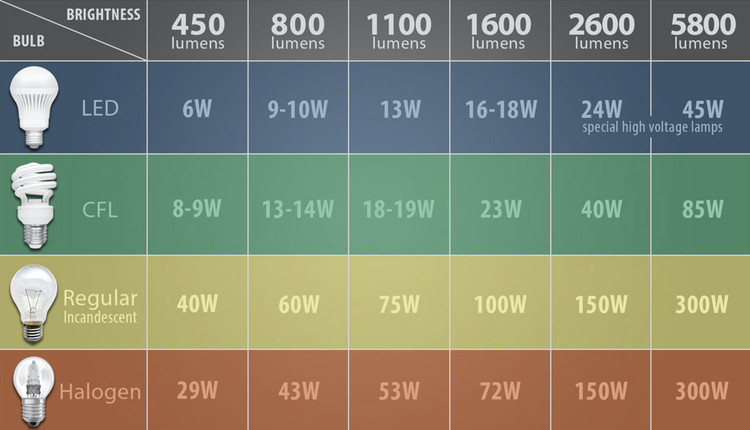 806 lumens brightness