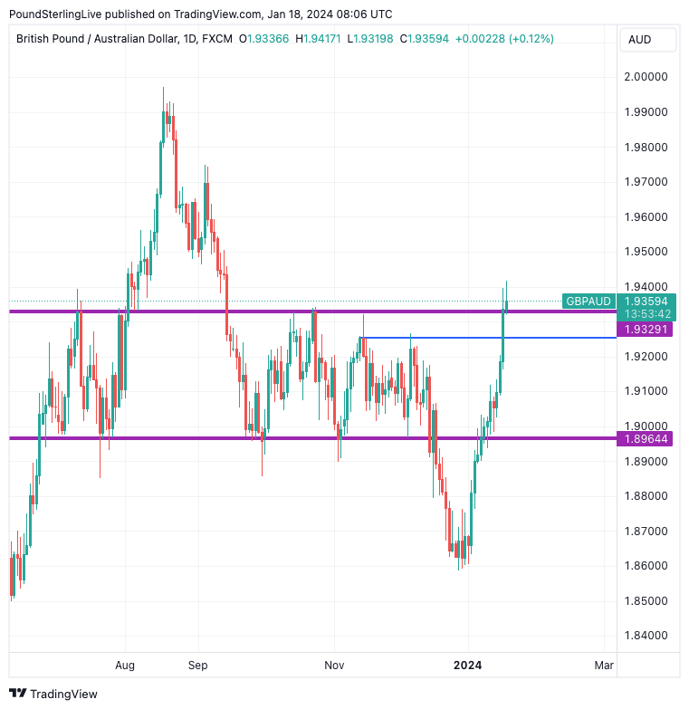 249 aud to gbp