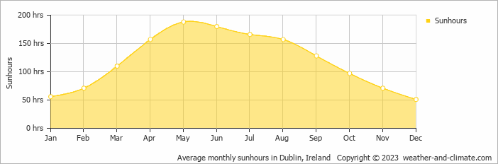 weather dublin county dublin