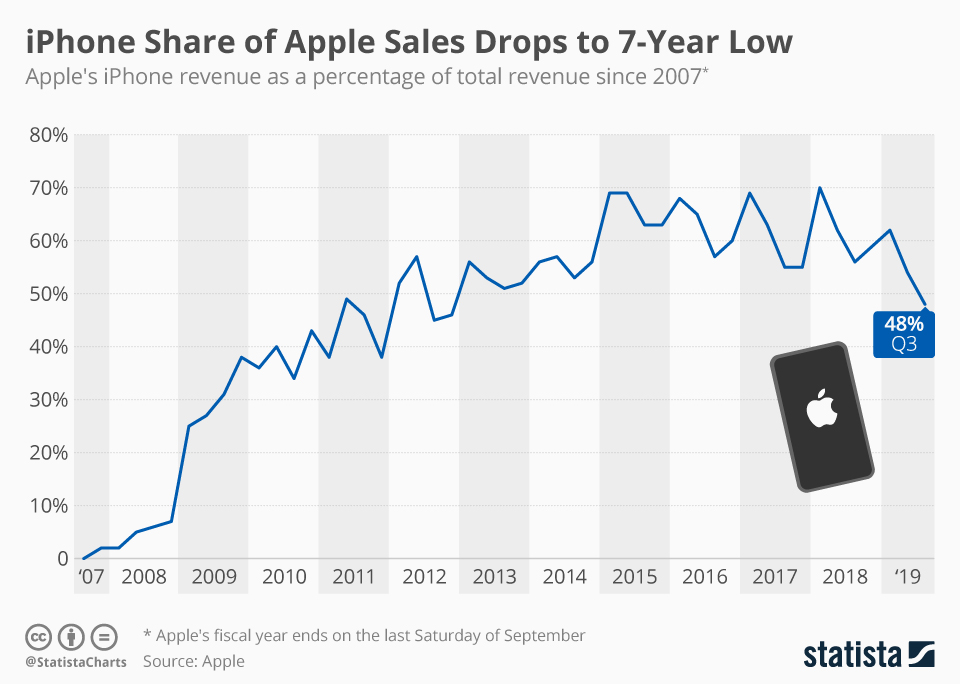 iphone sales