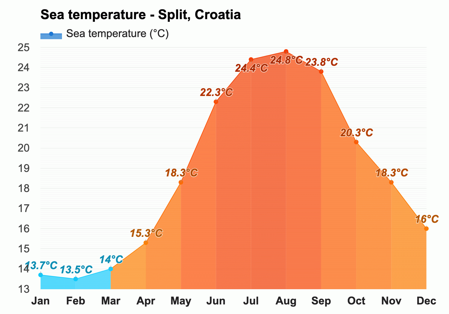 croatia water temperature july