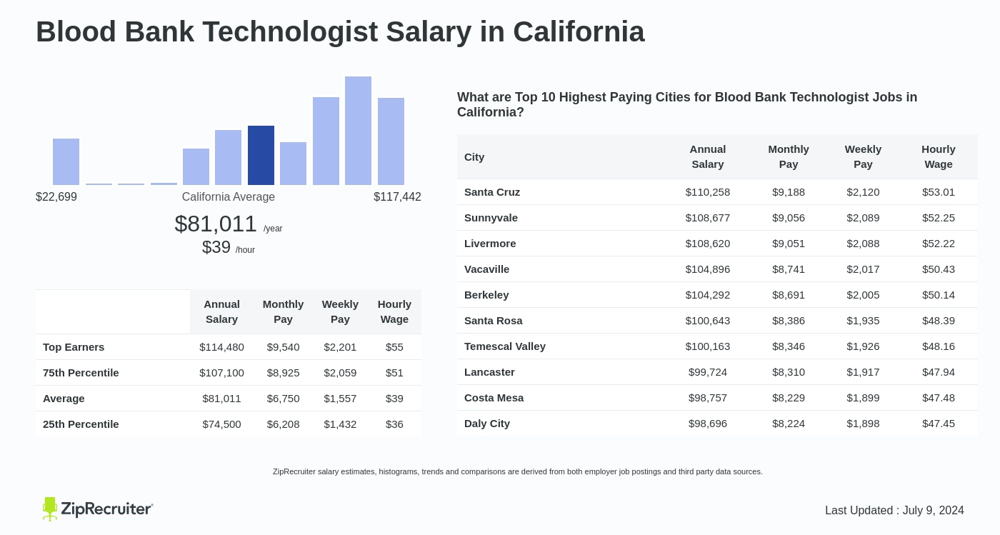 blood bank technician salary