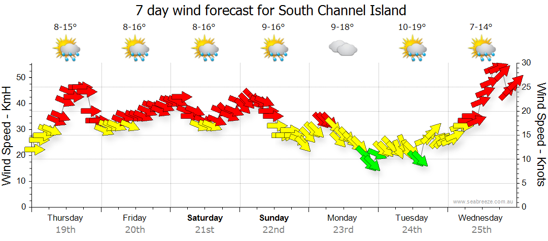 south channel island wind