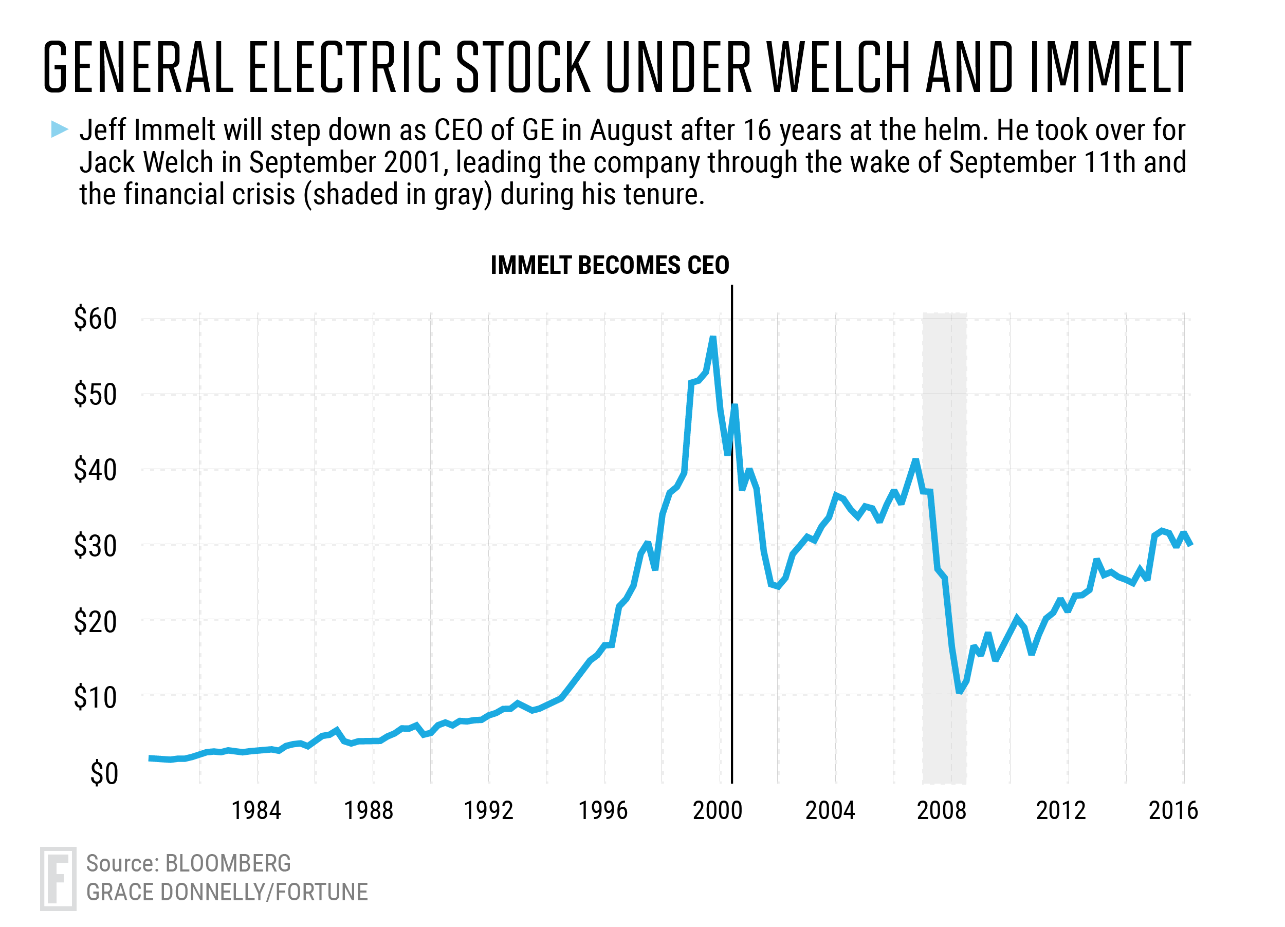 ge stock history