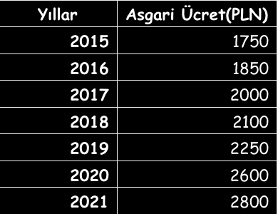 polonya asgari ücret kaç zloty