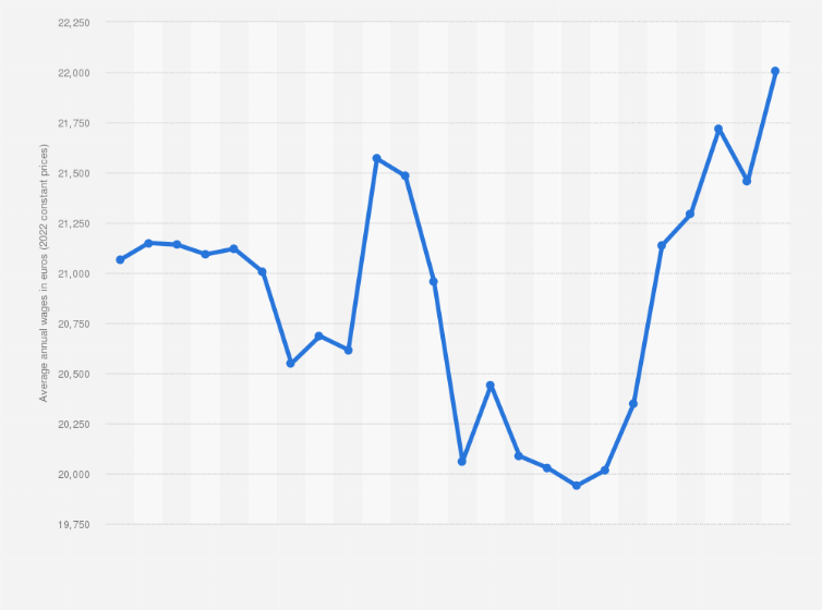 average salary portugal