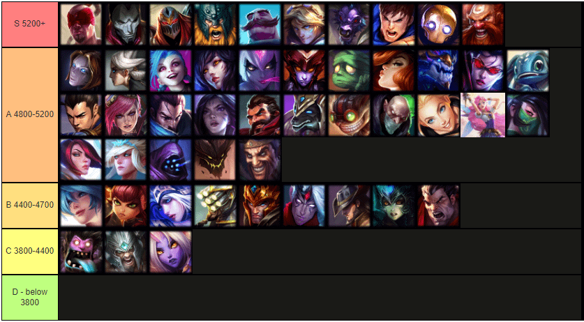 wild rift tier list