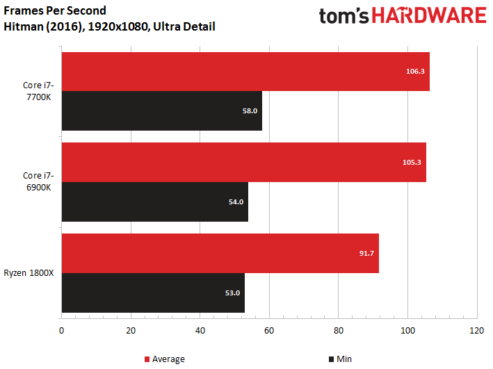 i7 vs ryzen 7