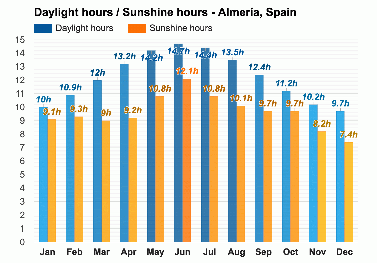 temperature almeria february